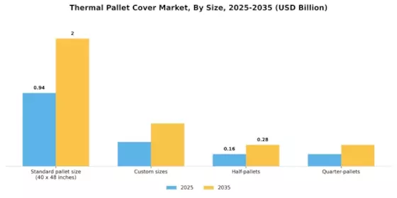 Thermal Pallet Cover Market  Segment Image 3