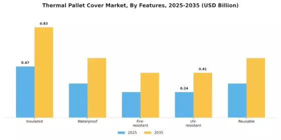 Thermal Pallet Cover Market  Segment Image 4