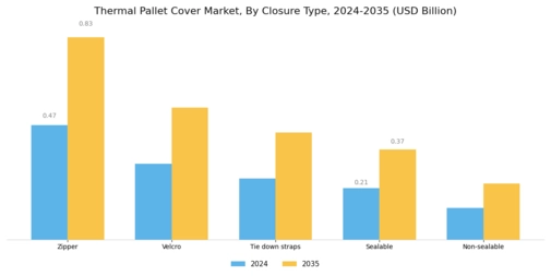 Thermal Pallet Cover Market  Segment Image 2