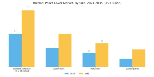 Thermal Pallet Cover Market  Segment Image 3
