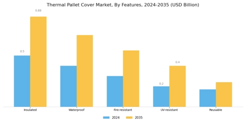 Thermal Pallet Cover Market  Segment Image 4