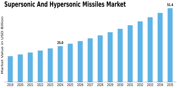 Supersonic And Hypersonic Missiles Market Size