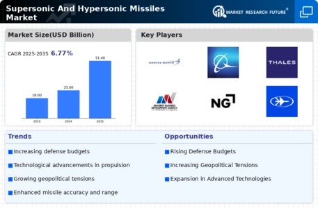 Supersonic And Hypersonic Missiles Market Infographic