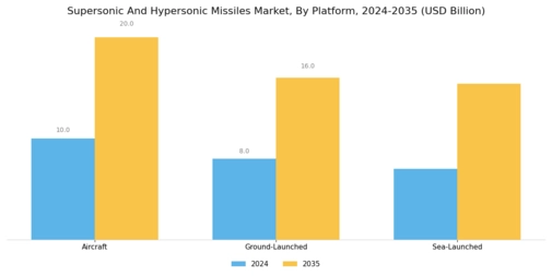 Supersonic And Hypersonic Missiles Market Segment Image 1