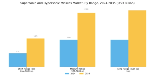 Supersonic And Hypersonic Missiles Market Segment Image 2