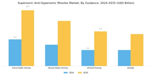 Supersonic And Hypersonic Missiles Market Segment Image 4