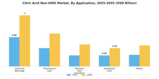 Citric Acid Non Gmo Market Segment Image 0