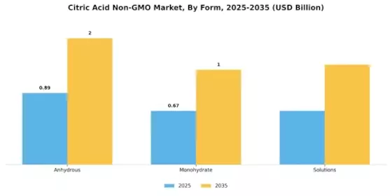 Citric Acid Non Gmo Market Segment Image 1