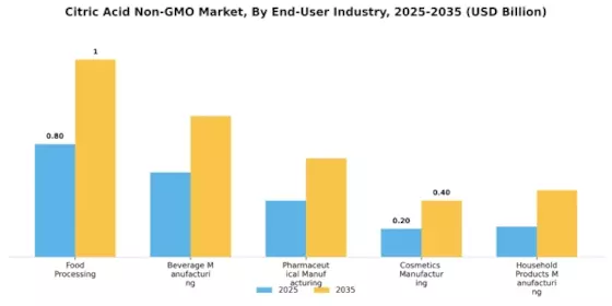 Citric Acid Non Gmo Market Segment Image 3