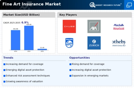 Fine Art Insurance Market Infographic