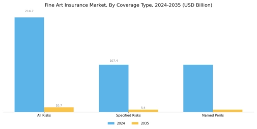 Fine Art Insurance Market Segment Image 0