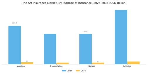 Fine Art Insurance Market Segment Image 3