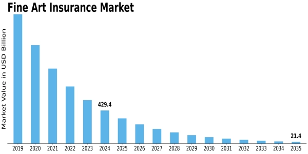 Fine Art Insurance Market Size