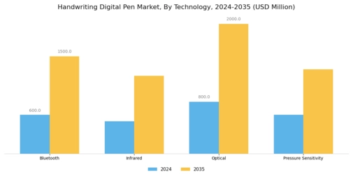 Handwriting Digital Pen Market Segment Image 2