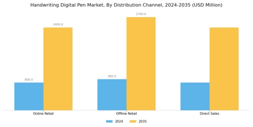 Handwriting Digital Pen Market Segment Image 4