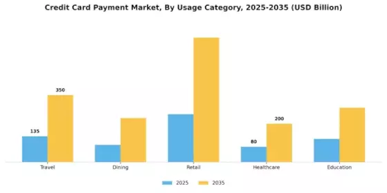 Credit Card Payment Market Segment Image 3