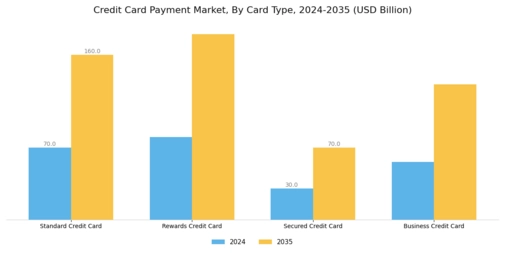 Credit Card Payment Market Segment Image 3