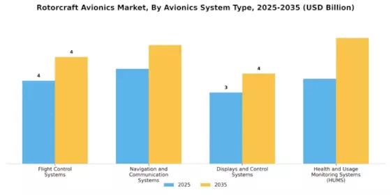 Rotorcraft Avionics Market Segment Image 0