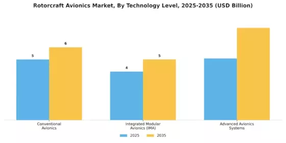 Rotorcraft Avionics Market Segment Image 3