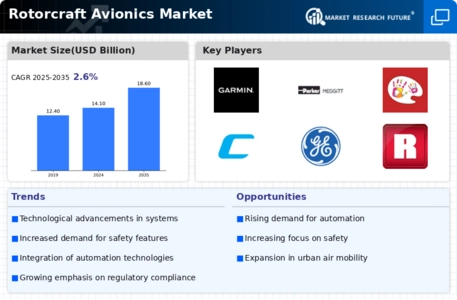 Rotorcraft Avionics Market Infographic