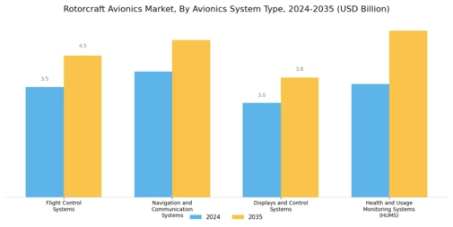 Rotorcraft Avionics Market Segment Image 0