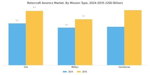Rotorcraft Avionics Market Segment Image 2