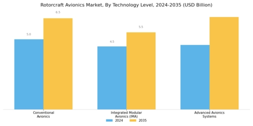 Rotorcraft Avionics Market Segment Image 3