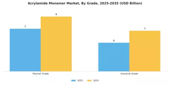 Acrylamide Monomer Market Segment Image 0