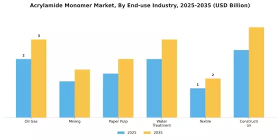 Acrylamide Monomer Market Segment Image 2