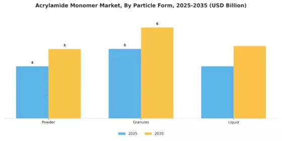 Acrylamide Monomer Market Segment Image 3