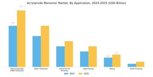 Acrylamide Monomer Market Segment Image 1