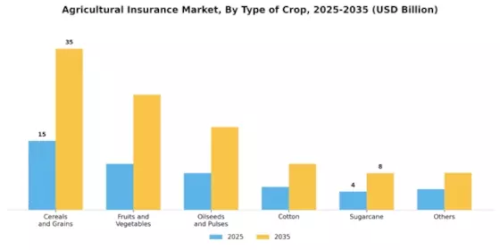 Agricultural Insurance Market Segment Image 0