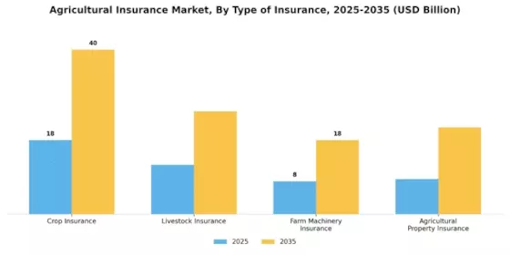 Agricultural Insurance Market Segment Image 1