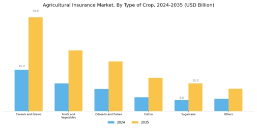 Agricultural Insurance Market Segment Image 0