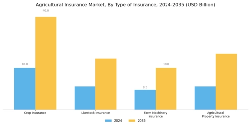 Agricultural Insurance Market Segment Image 1