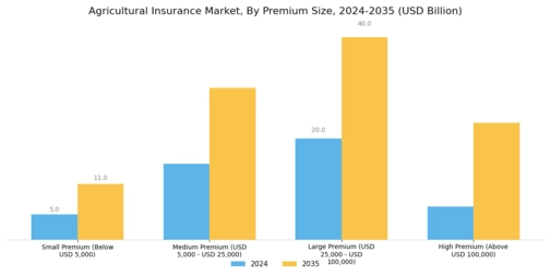 Agricultural Insurance Market Segment Image 2