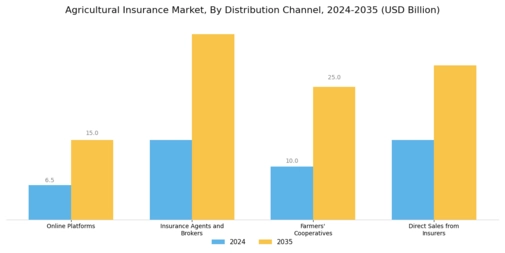 Agricultural Insurance Market Segment Image 3