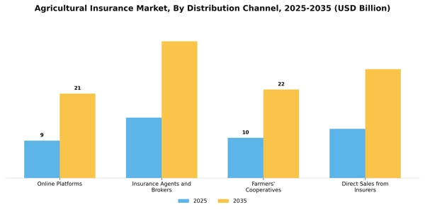 Agricultural Insurance Market Segment Image 0