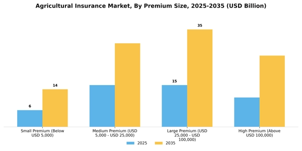 Agricultural Insurance Market Segment Image 1