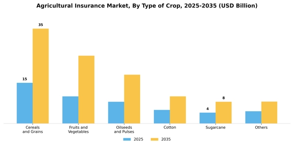 Agricultural Insurance Market Segment Image 2