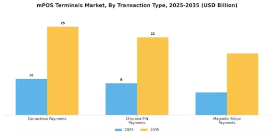 mPOS Terminals Market Segment Image 1