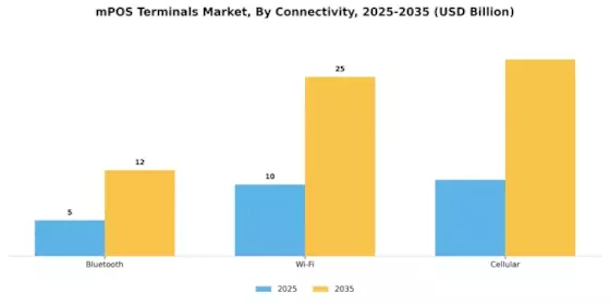 mPOS Terminals Market Segment Image 2