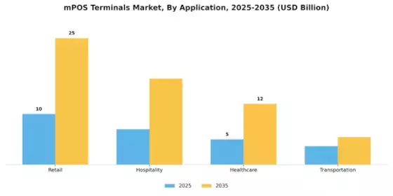 mPOS Terminals Market Segment Image 3