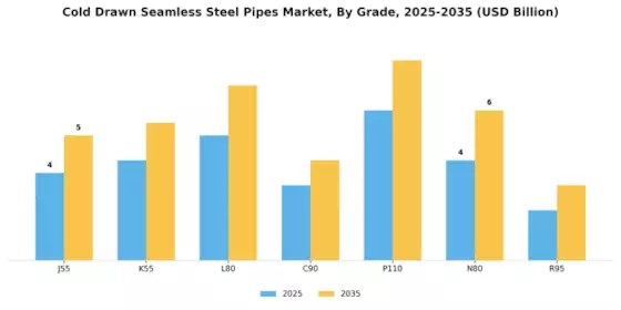 Cold Drawn Seamless Steel Pipes Market Segment Image 0