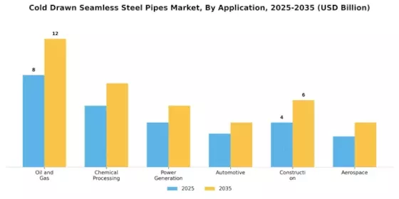 Cold Drawn Seamless Steel Pipes Market Segment Image 1