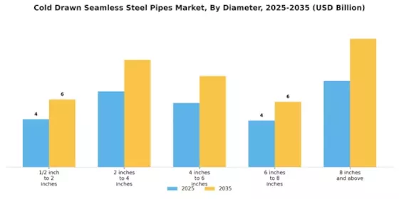 Cold Drawn Seamless Steel Pipes Market Segment Image 2