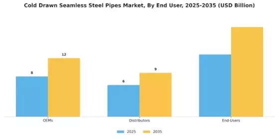 Cold Drawn Seamless Steel Pipes Market Segment Image 3
