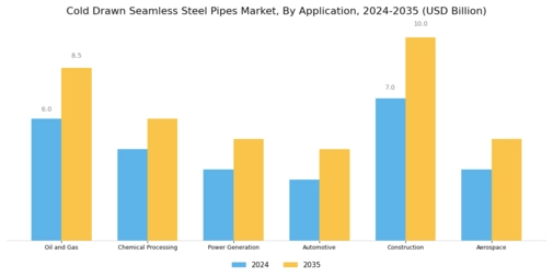 Cold Drawn Seamless Steel Pipes Market Segment Image 1