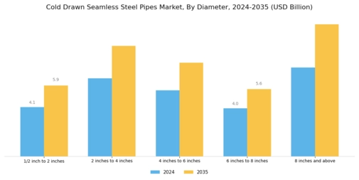 Cold Drawn Seamless Steel Pipes Market Segment Image 2
