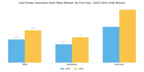 Cold Drawn Seamless Steel Pipes Market Segment Image 3
